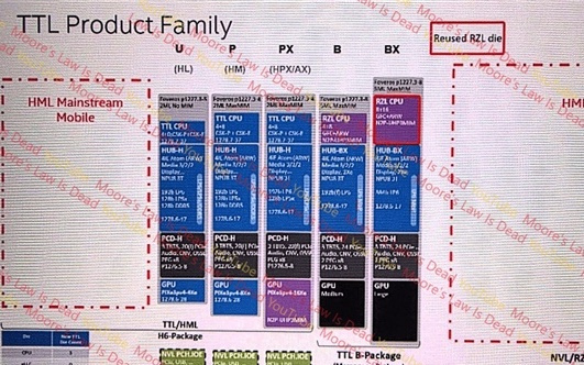 Intel新CPU路线图曝光！接口传三代、P核当E核用