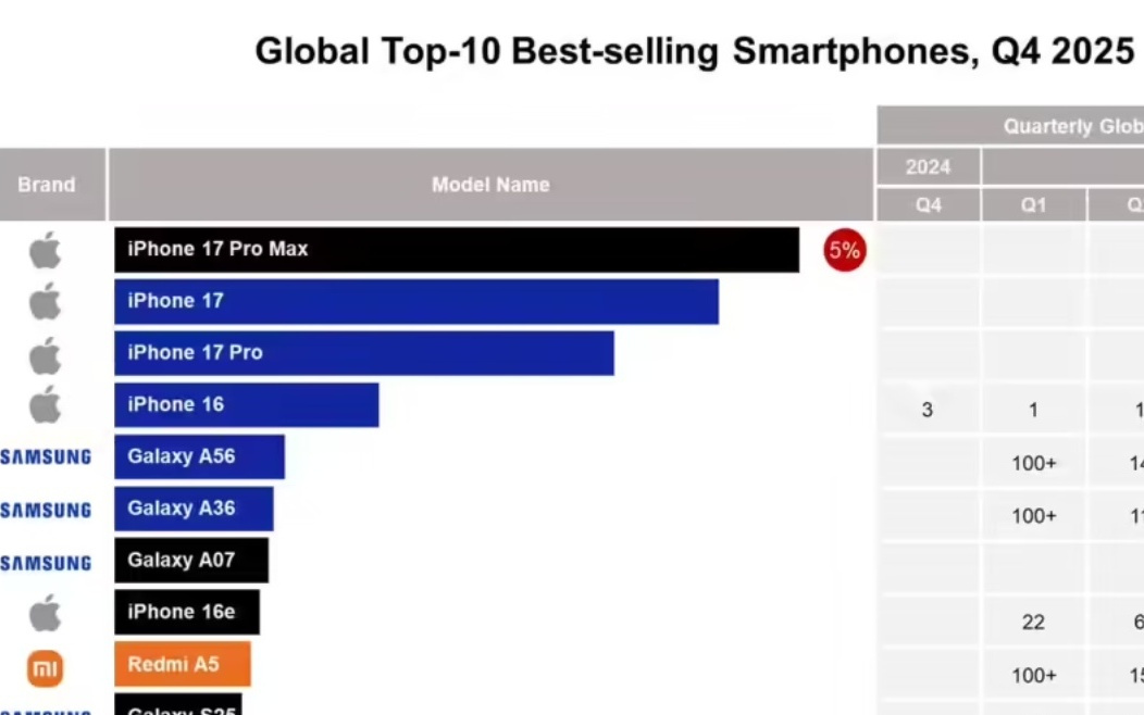 Counterpoint：2025 Q4 全球手机销量苹果领跑，三星紧随，小米上榜
