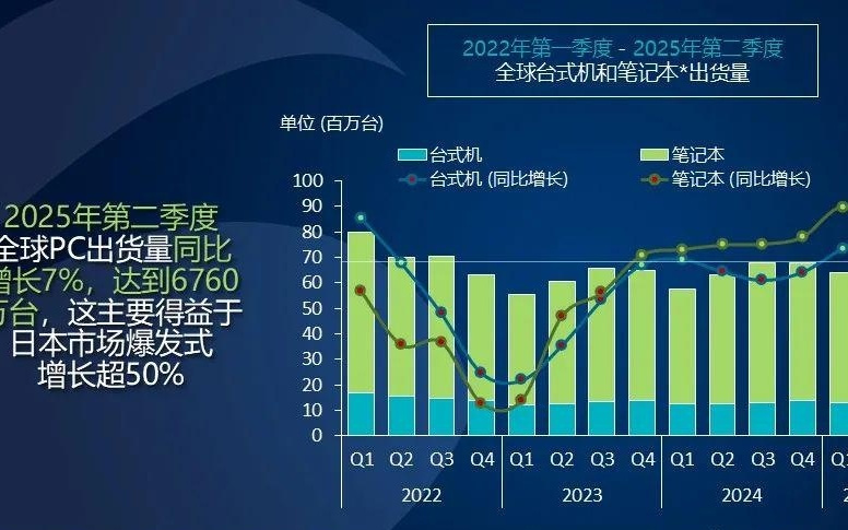 Canalys：2025Q2台式机、笔记本电脑和工作站的总出货量同比增长7.4%