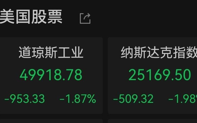 美股收盘:三大指数集体下跌,纳指跌近2%;芯片股全线下挫,高通跌近7%;国际金价跌穿4100美元