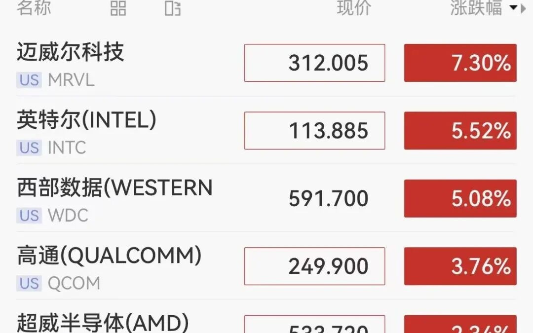 美股三大指数全线下跌，芯片股逆势反弹，迈威尔科技涨超7% ，英特尔涨超5%