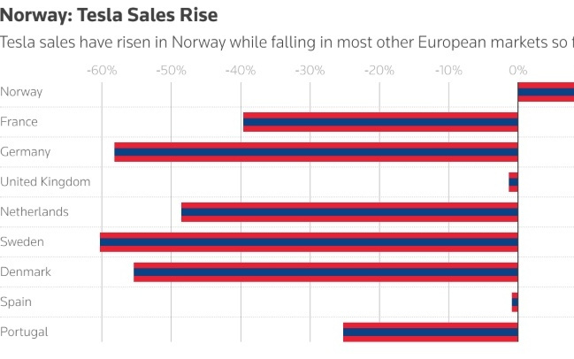 政治漩涡中销量逆势大增24%！挪威车主用钱包投票支持特斯拉(TSLA.US)