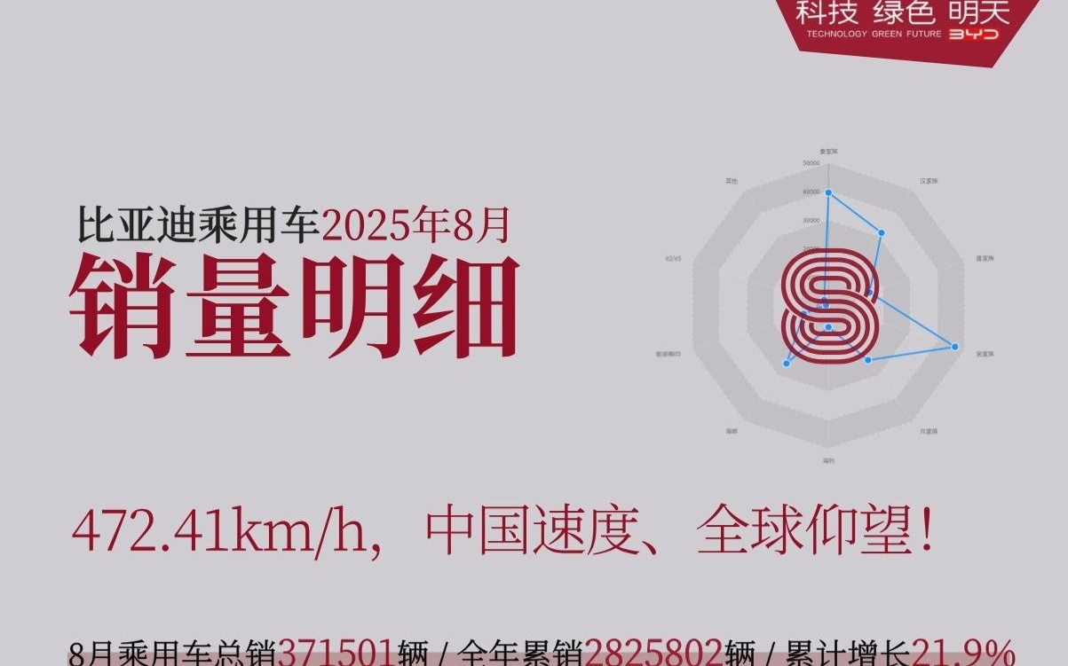 比亚迪各车型8月销量公布：秦、海豹系列领跑，钛3成方程豹主力