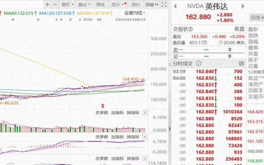 英伟达市值首破4万亿美元