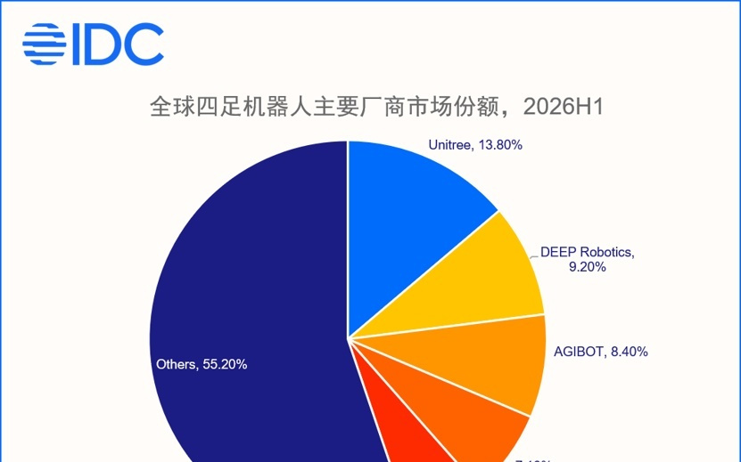 IDC：四足机器人市场继续分化，“消费走量、行业赚钱”
