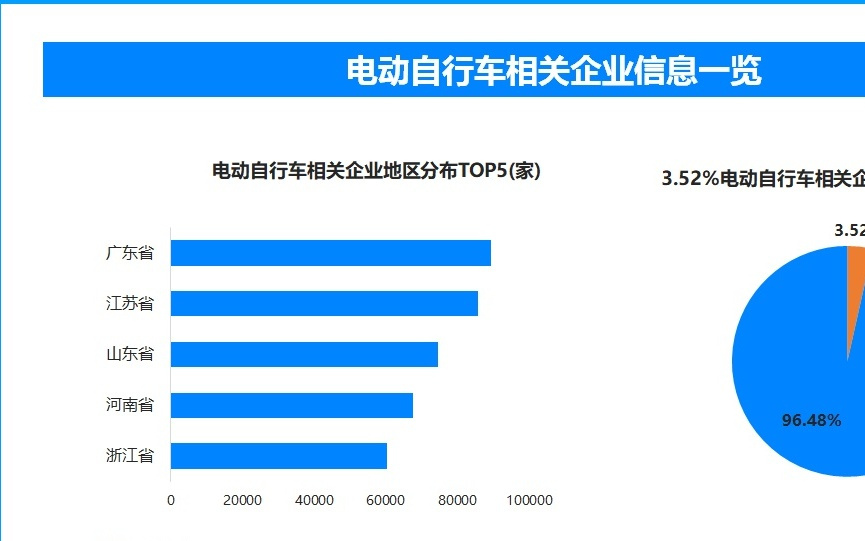 天眼查数据:315曝光狂飙的电动自行车,超3.2万家的电动自行车相关企业曾出现经营异常