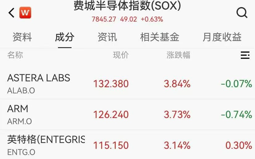 美股芯片股、航空股爆发，高通涨超2%，原油迅速回落，霍尔木兹海峡有新消息