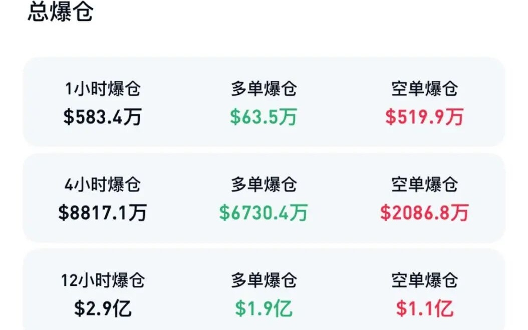 突然大跳水！超22万人爆仓