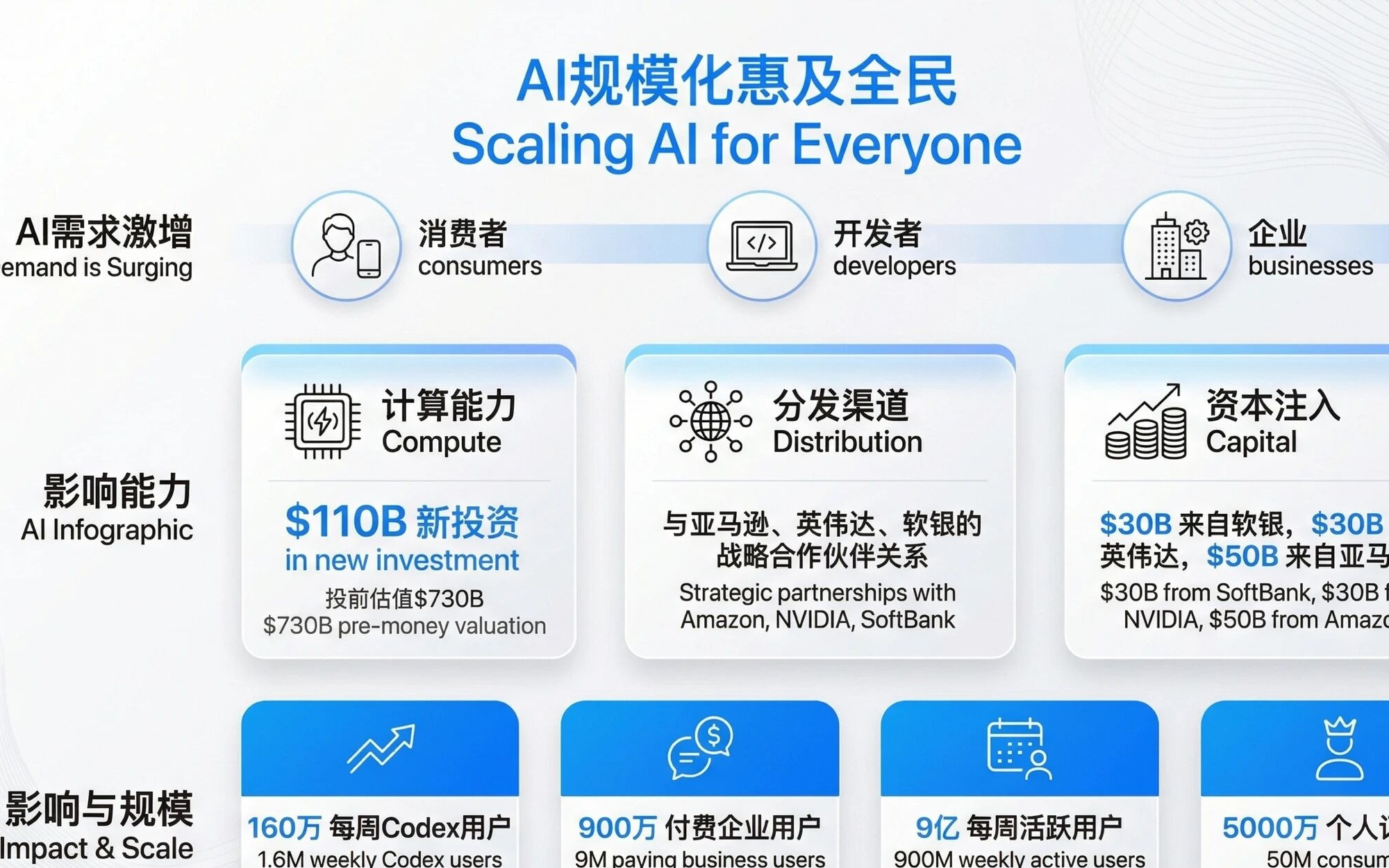 突发！OpenAI 获得创纪录1100亿美巨额融资，来自三家公司