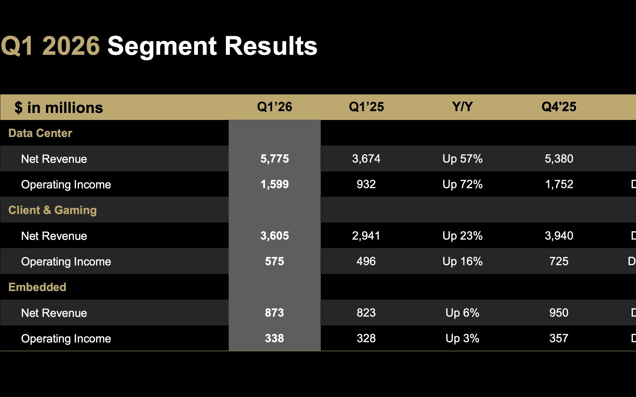 AMD Q1营收超预期增长38%，数据中心业务大增57%，二季度指引超预期｜财报见闻