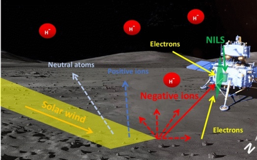 人类首次：我国嫦娥六号揭示月球上存在太阳风吹起来的负离子