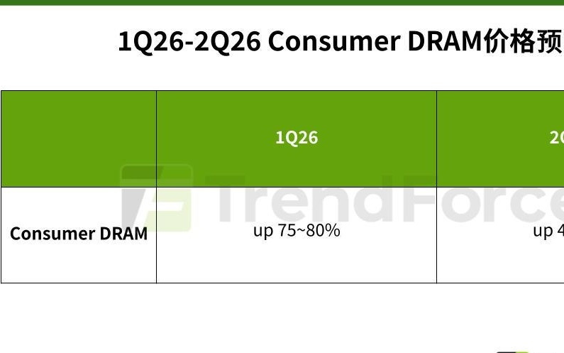 TrendForce：消费型内存(Consumer DRAM) 2026Q2还要涨45~50%