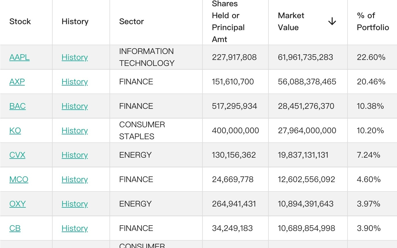 巴菲特交棒前最后一次调仓披露：减持苹果、亚马逊，新建仓纽约时报