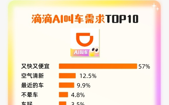 滴滴AI打车公布运营数据，最多被选择的标签是这些