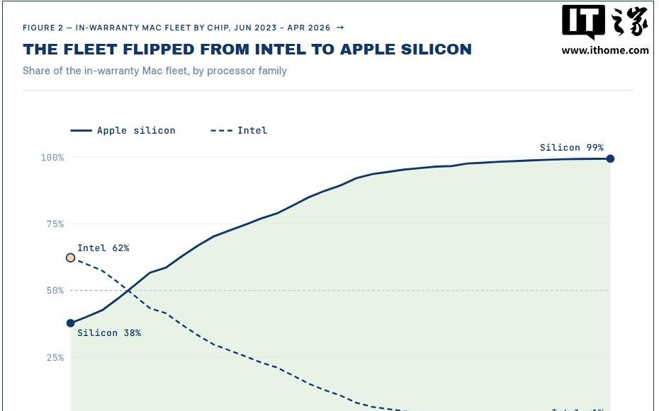 Hoxton报告称苹果同龄Intel Mac故障率是M系列芯片Mac两倍