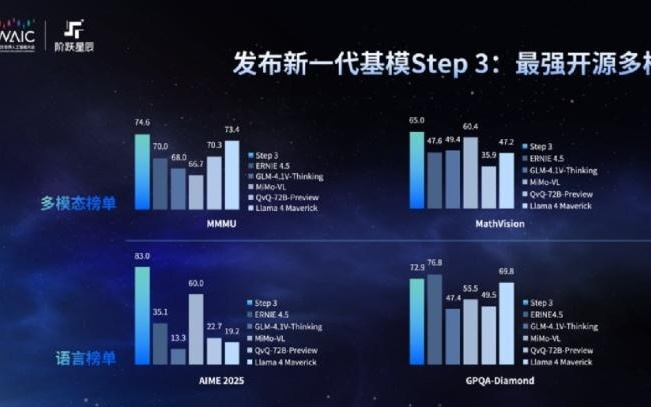 阶跃星辰发布新一代基础大模型Step 3，联合芯片商组建生态联盟｜WAIC 2025