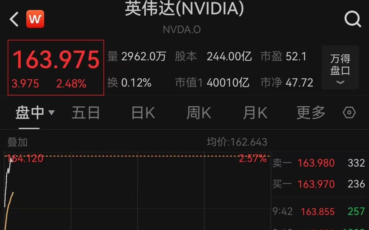 英伟达成首家市值达4万亿美元公司