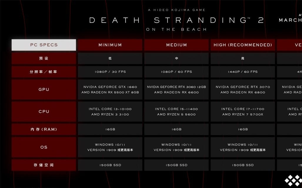 《死亡搁浅2》PC版推荐配置RTX 3060可FHD 60帧，Steam国区298元