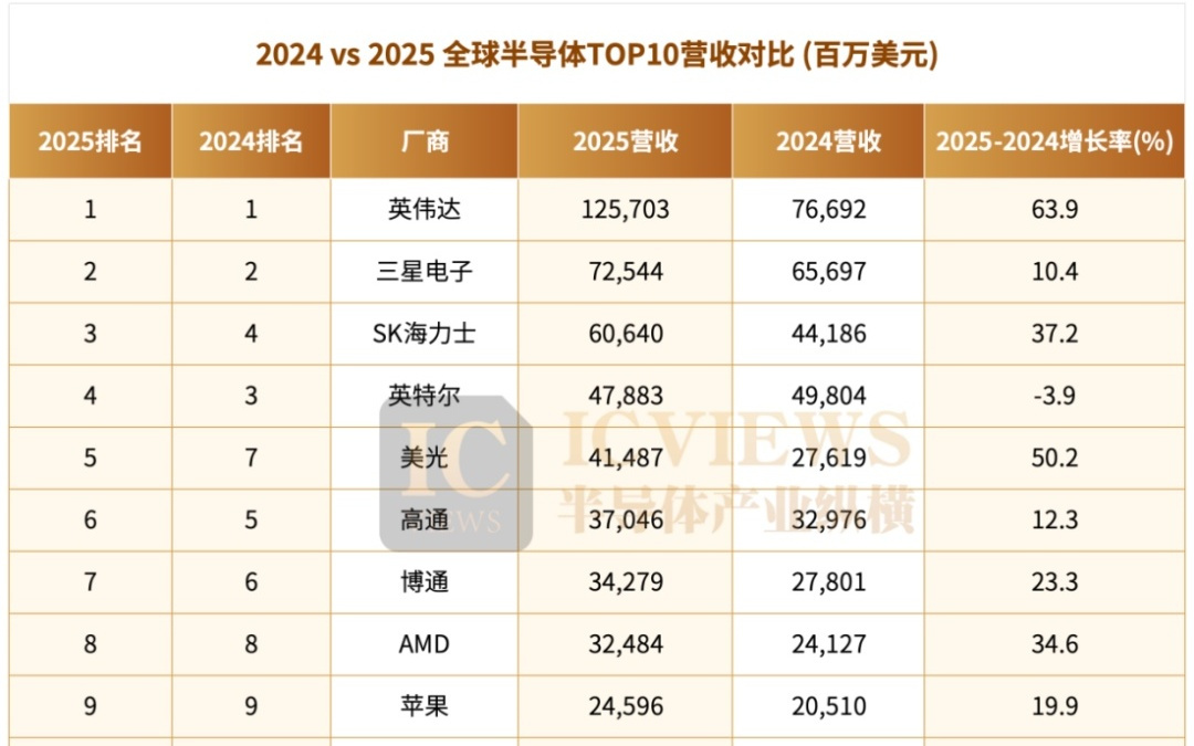 全球半导体TOP10，谁主沉浮
