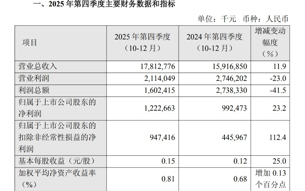 中芯国际第四季度净利润12.2亿元，同比增长23.2%，26年资本开支预计与25年持平