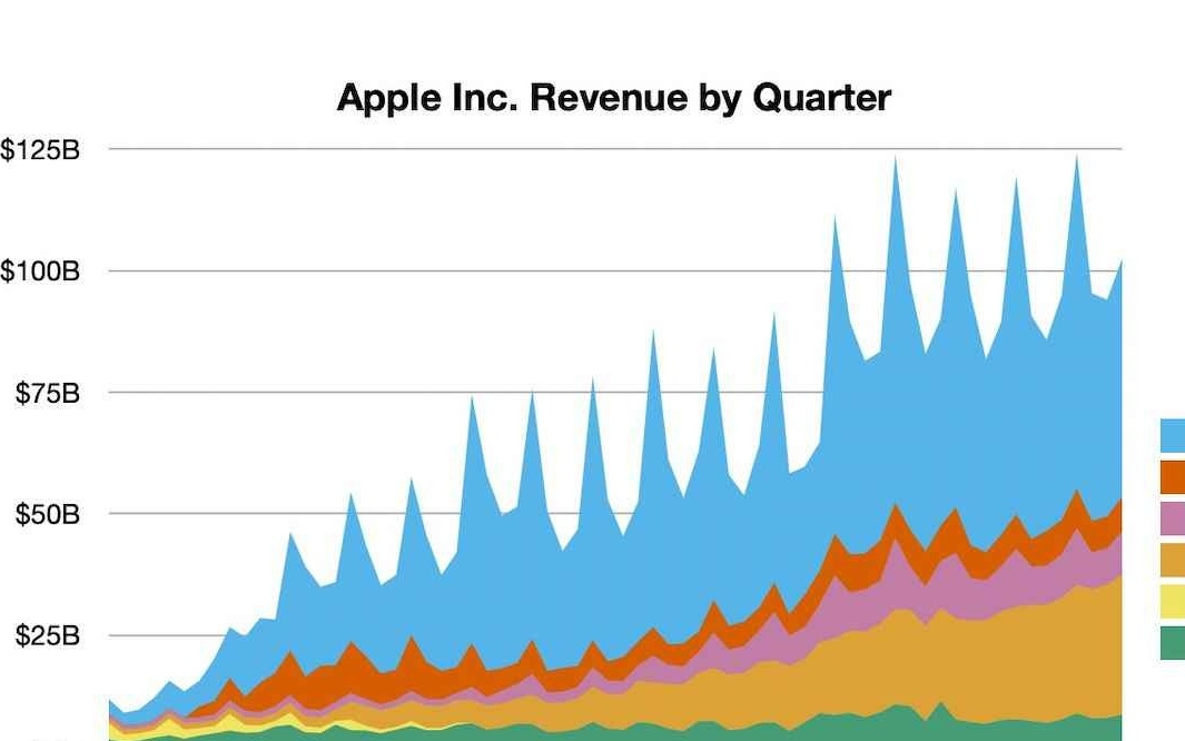 苹果 2025 财年第四季度财报:营收 1025 亿美元
