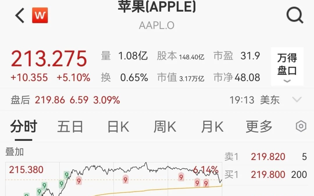 中概股，全线走强！苹果市值增超万亿元！