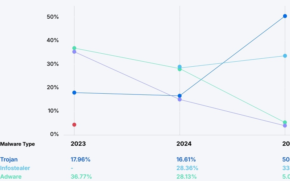 苹果Mac威胁50.32%来自木马，盗窃用户隐私成主要目的