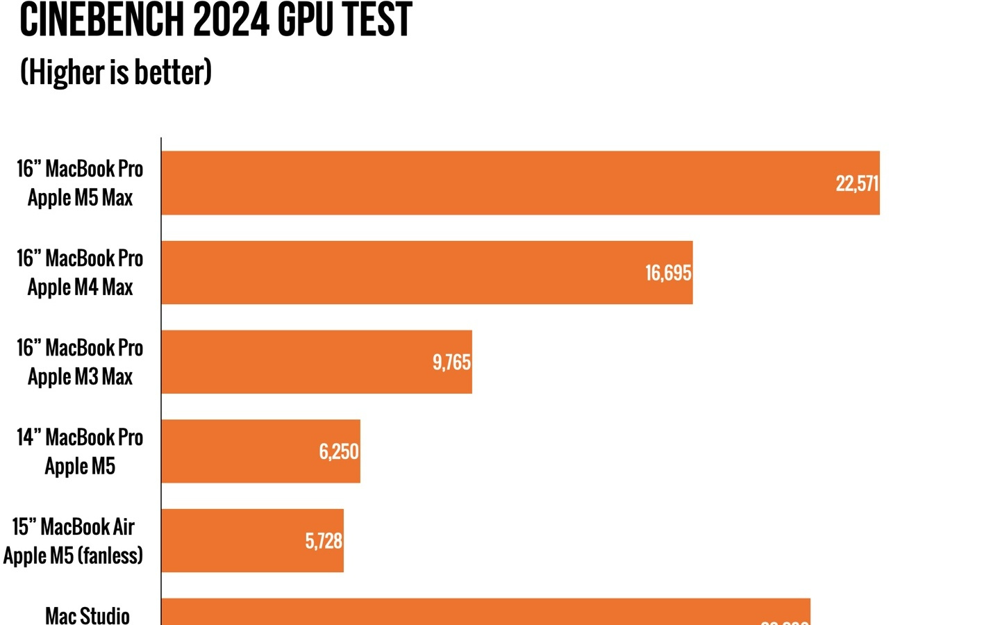 外媒探秘苹果M5 Max/Pro芯片：新“性能核”非旧版能效核换皮