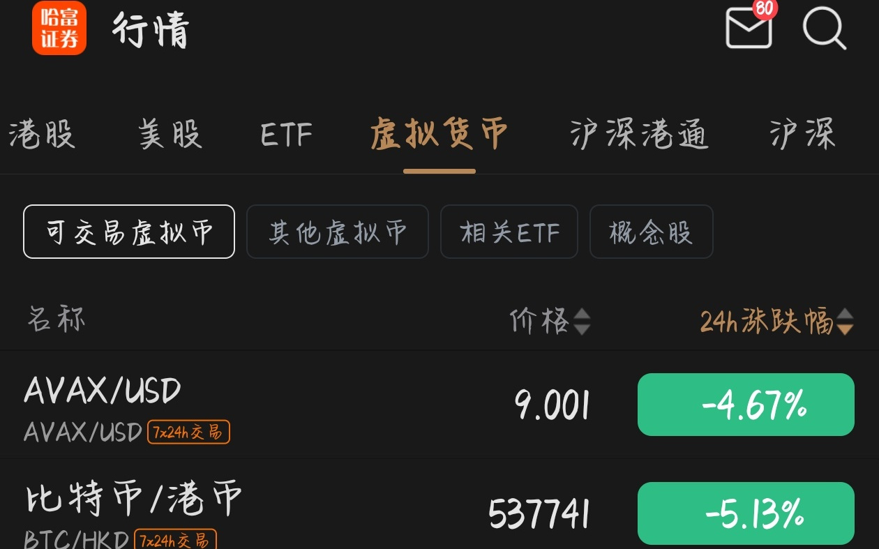 加密货币全线下跌 比特币跌超5%