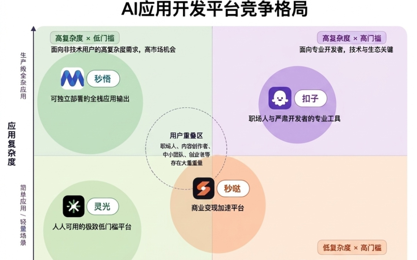 “手搓”应用全民化，大厂打响新一轮卡位战