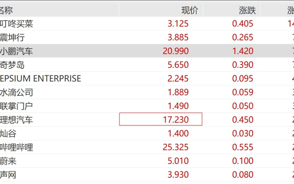 美股翻绿，热门中概股深夜爆发，小鹏涨超7%，理想、蔚来集体上涨，钯金暴涨10%