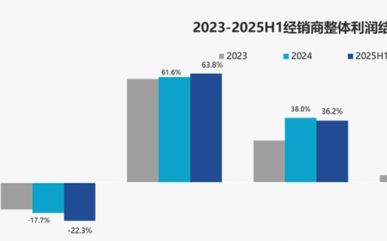 中国汽车流通协会：上半年完成销售目标的经销商占比仅三成