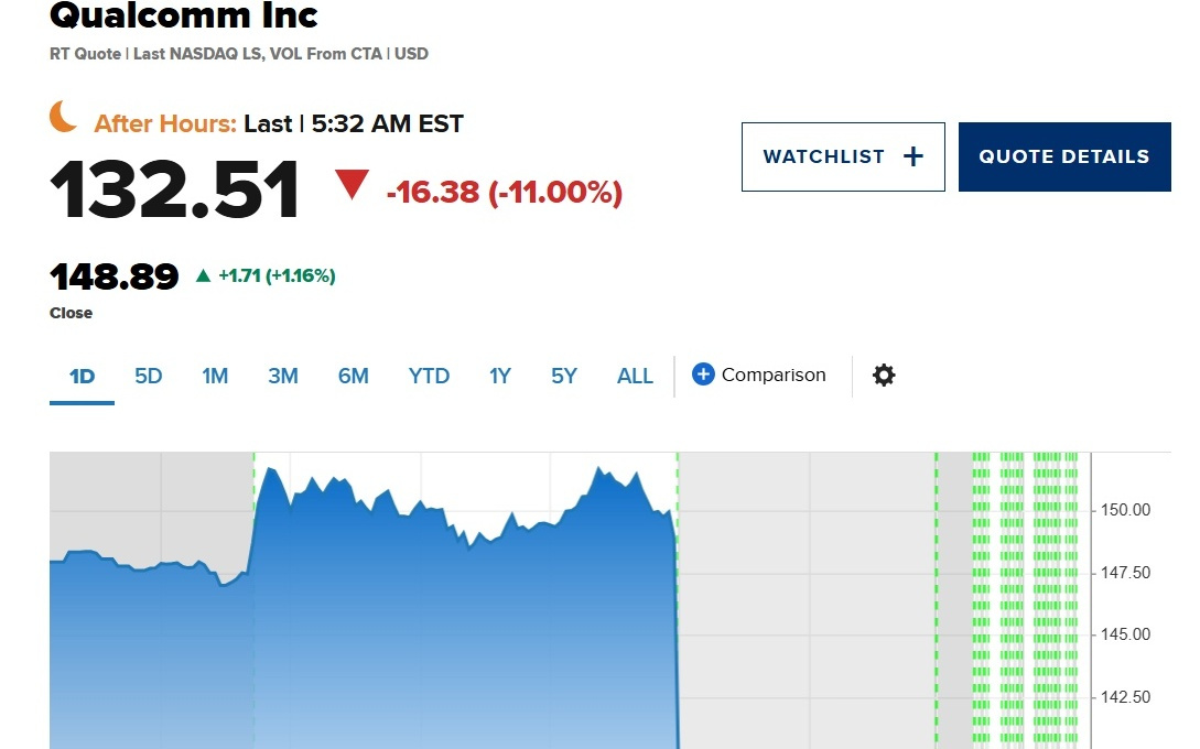 “存储荒”压顶！高通股价暴跌超8%