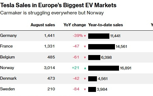 欧洲电动汽车需求火热 特斯拉(TSLA.US)销量却逆势暴跌