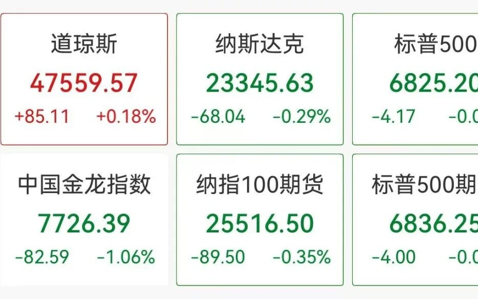 中概股下挫，蔚来、理想跌超3%，美国关键数据爆冷，黄金、油价、比特币集体拉升