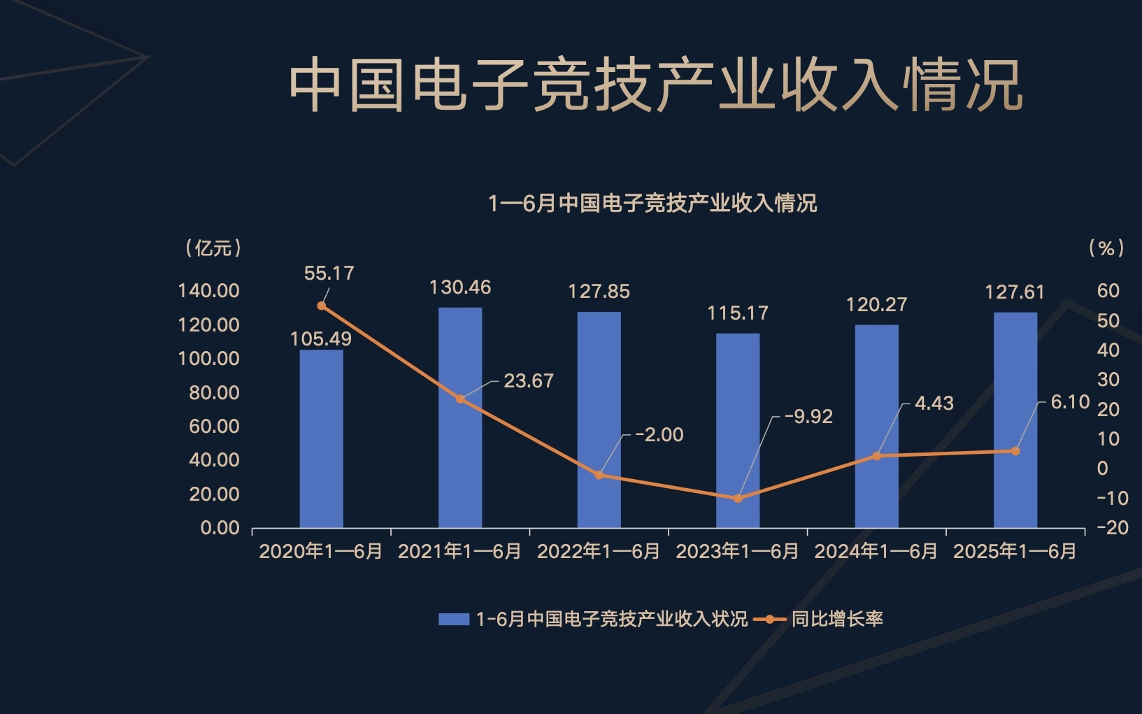 电竞产业连续两年增长，完美和英特尔等厂商宣布加码