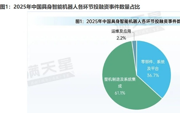 全球具身智能专利近20万件,中国贡献超过一半