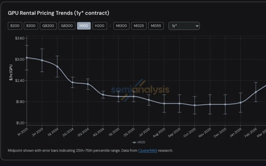 算力告急!SemiAnalysis深度解读:从GPU到内存再到光纤,AI供应链全线紧绷价格齐头并进