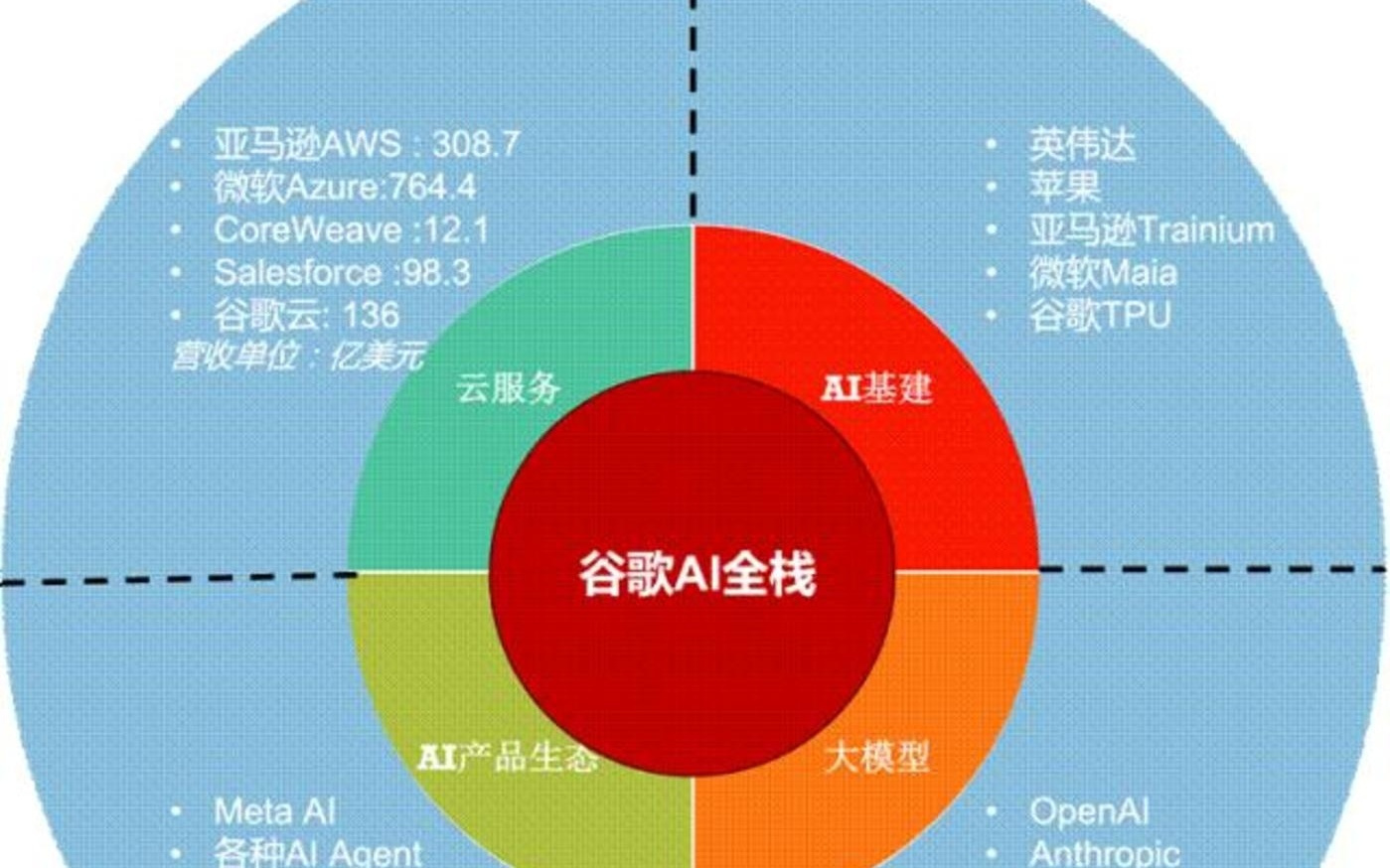 从这个季度开始，市场不再质疑AI Capex了