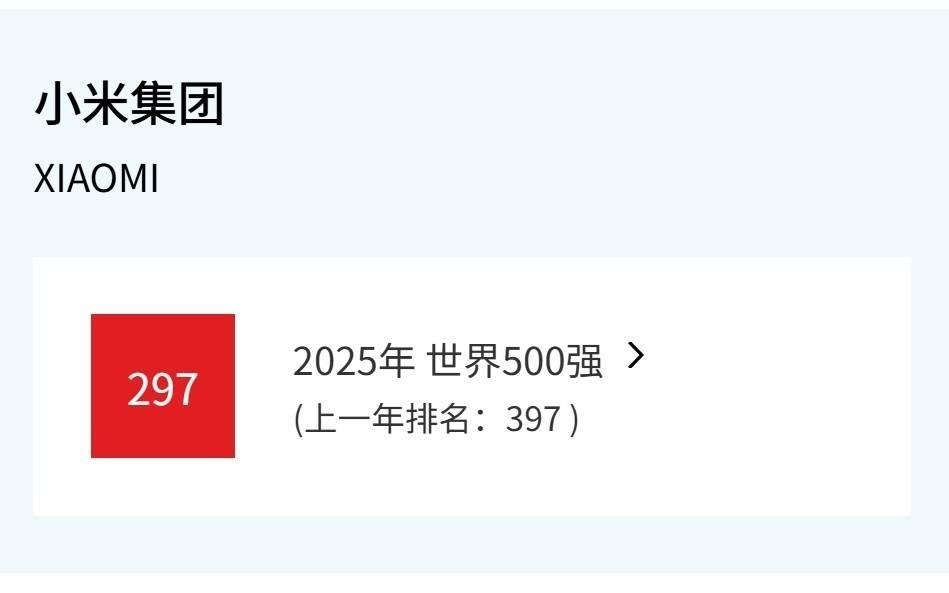 小米《财富》世界500强排名297 提升100位创上榜以来最大增幅