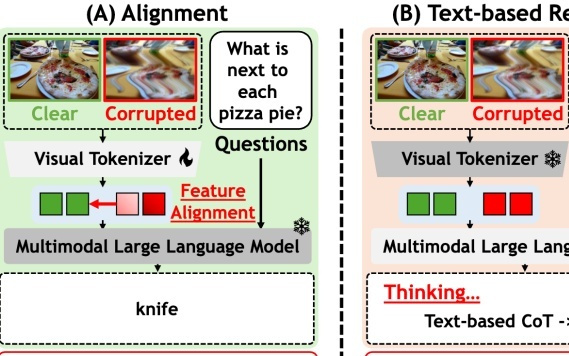 ICML 2026：视觉自恢复 + 双奖励强化学习，提升受损图像理解