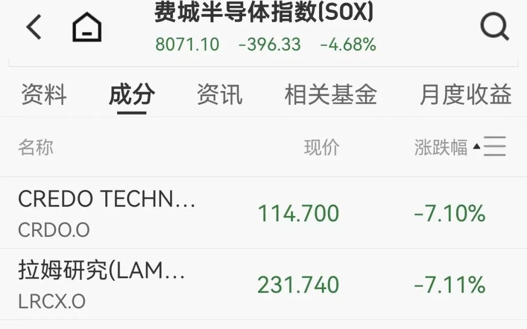 纳指直线跳水超400点，英伟达大跌5%，美股半导体重挫，百度跌近7%，黄金白银下跌
