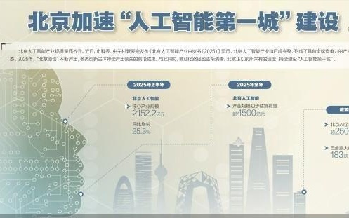 北京AI产业规模有望超4500亿元