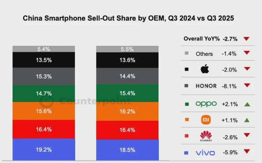iPhone在华销量单月飙升37%