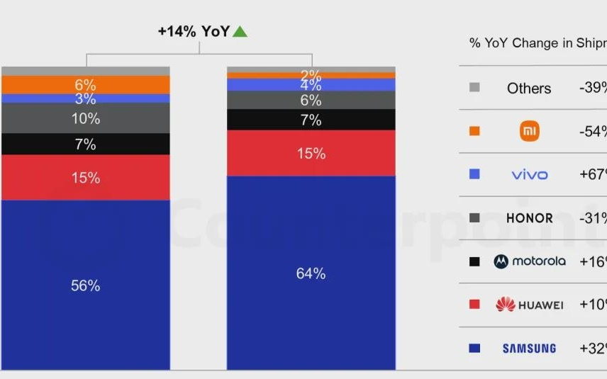 全球折叠屏出货新高：三星独大，华为增长10%，vivo增长67%
