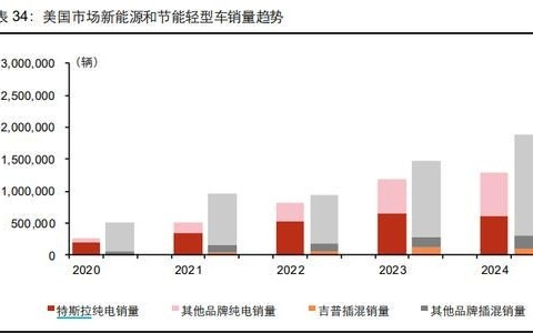 美国将不再提供电动汽车税收抵免，咨询机构预计销量“暴跌”