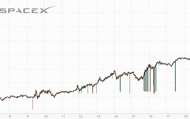 散户热情空前高涨!SpaceX夜盘大涨市值突破3万亿美元,超越微软