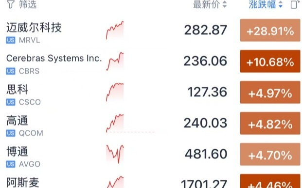 今夜，美股拉升！半导体、光通信暴涨