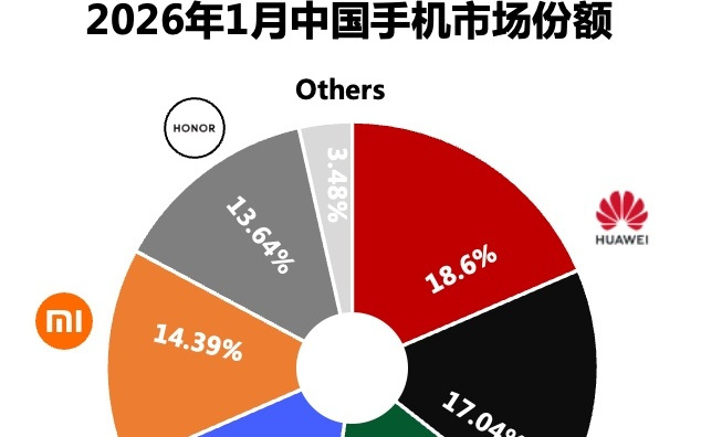 华为Mate80销量超上代同期，苹果均价突破1000美元
