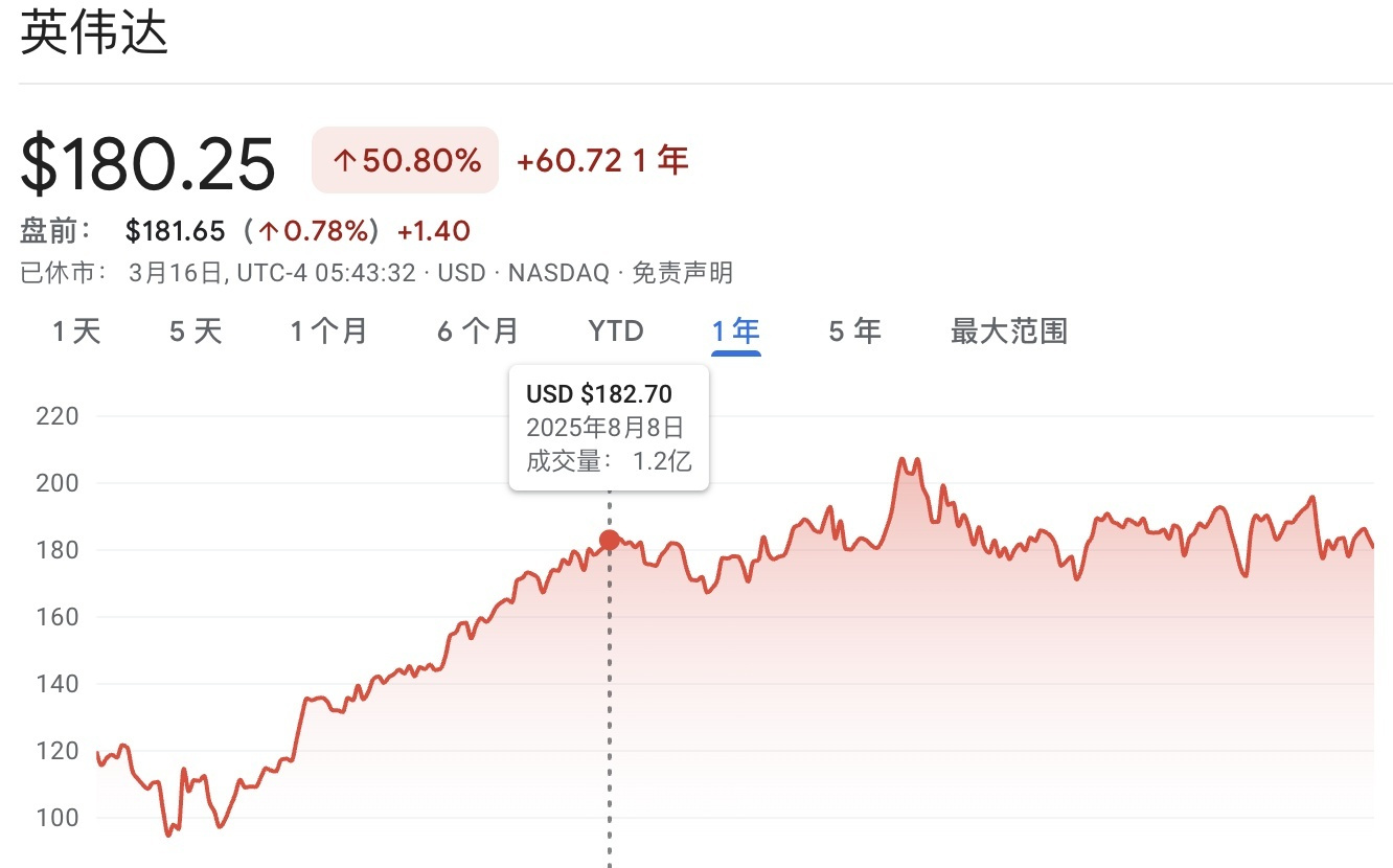 英伟达股价沉寂数月,今夜开幕的GTC能否力挽狂澜?